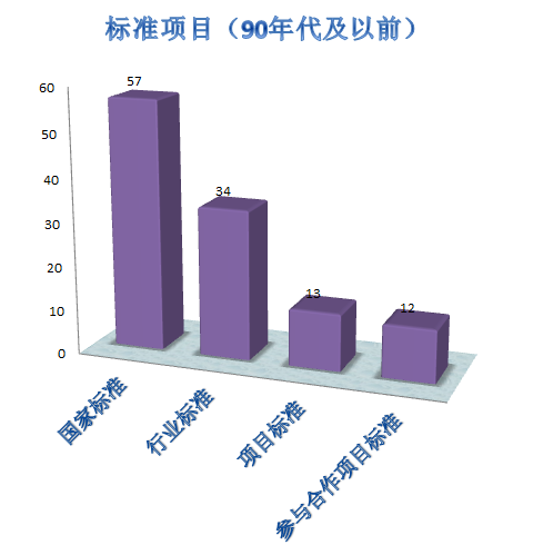 辉煌30年--国家测绘地理信息局测绘标准化研究所成立三十周年纪 第二篇：标准化与科研