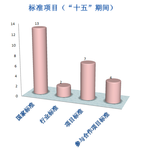 辉煌30年--国家测绘地理信息局测绘标准化研究所成立三十周年纪 第二篇：标准化与科研