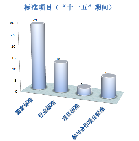 辉煌30年--国家测绘地理信息局测绘标准化研究所成立三十周年纪 第二篇：标准化与科研