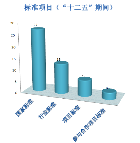 辉煌30年--国家测绘地理信息局测绘标准化研究所成立三十周年纪 第二篇：标准化与科研